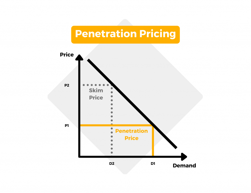 penetration pricing is